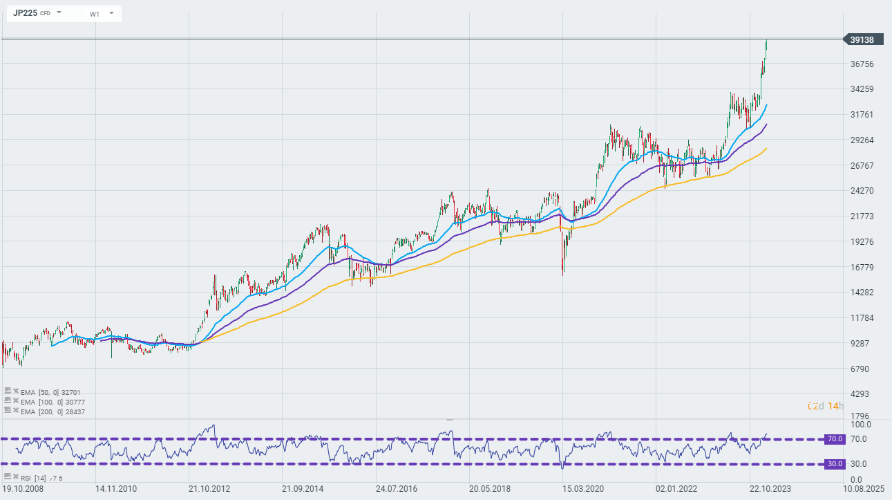 Chart-des-Tages-Nikkei225-Chartanalyse-News-und-mehr-22-02-24-Kommentar-Jens-Chrzanowski-stock3.com-1