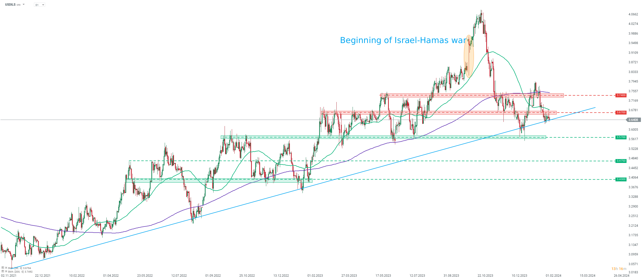 Chart-des-Tages-USDILS-Chartanalyse-News-und-mehr-07-02-24-Kommentar-Jens-Chrzanowski-stock3.com-1