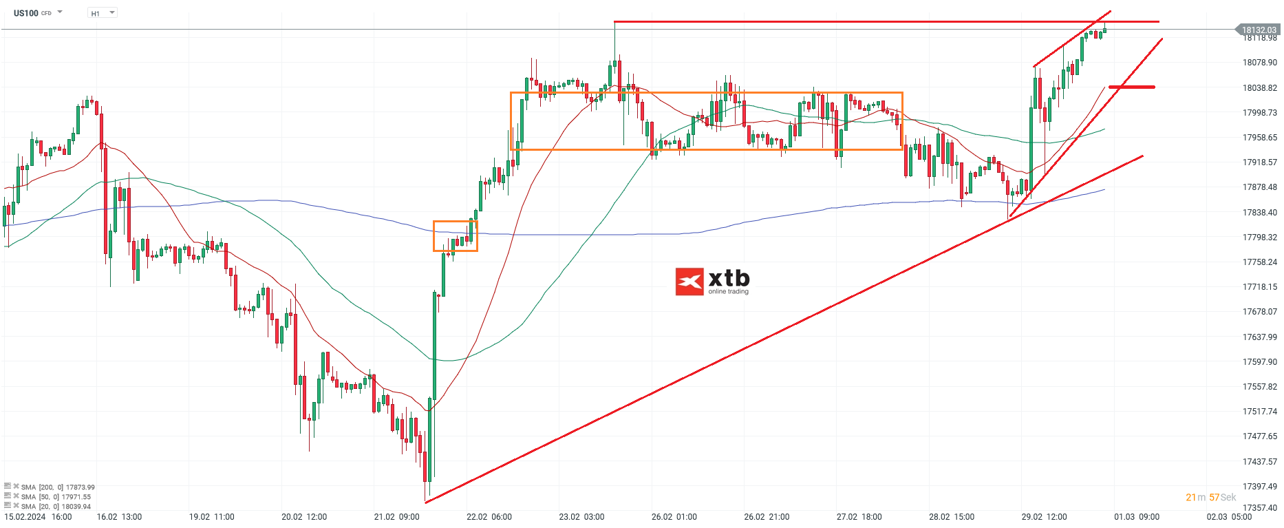 Nasdaq-tägliche-Prognose-vom-01-03-2024-Chartanalyse-Daytrading-Setups-und-Marktausblick-für-aktive-Trader-Kommentar-Jens-Chrzanowski-stock3.com-1