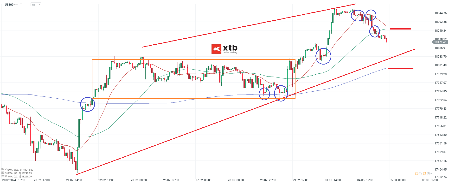 Nasdaq-tägliche-Prognose-vom-05-03-2024-Chartanalyse-Daytrading-Setups-und-Marktausblick-für-aktive-Trader-Kommentar-Jens-Chrzanowski-stock3.com-1