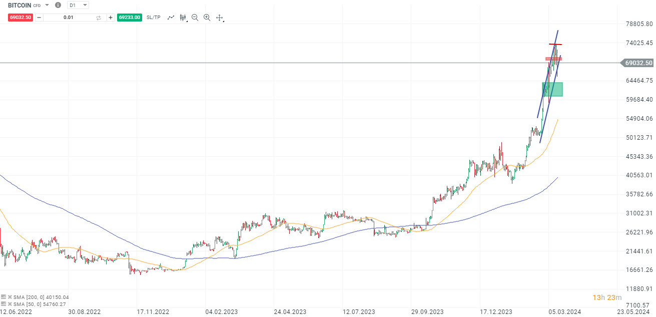 BITCOIN-am-Wochenende-Wochenschluss-unter-70-000-zügige-Rückeroberung-oder-tiefere-Korrektur-Kommentar-Jens-Chrzanowski-stock3.com-2