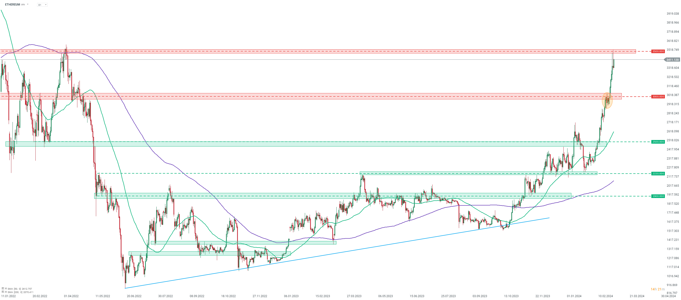 Chart-des-Tages-ETHEREUM-Chartanalyse-News-und-mehr-01-03-24-Kommentar-Jens-Chrzanowski-stock3.com-1