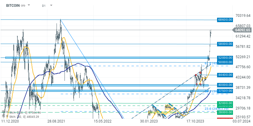 Chart-des-Tages-Bitcoin-Chartanalyse-News-und-mehr-04-03-24-Kommentar-Jens-Chrzanowski-stock3.com-1