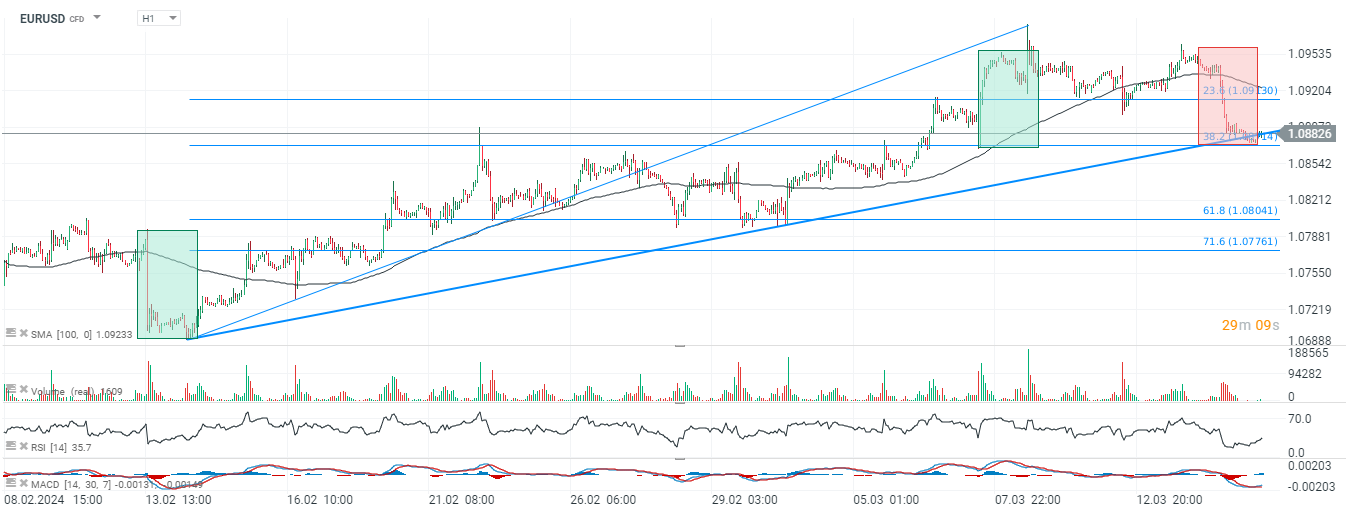 Chart-des-Tages-EURUSD-Chartanalyse-News-und-mehr-15-03-24-Kommentar-Jens-Chrzanowski-stock3.com-1