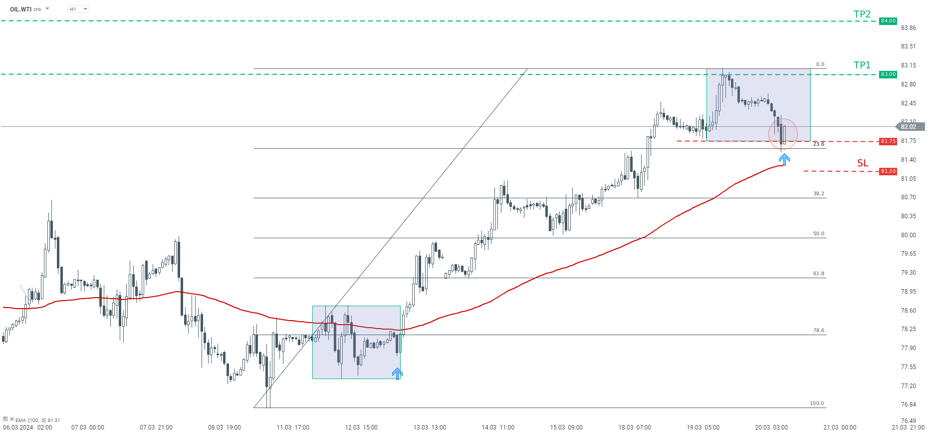 TRADINGIDEE-des-Tages-WTI-Öl-20-03-2024-Kommentar-Jens-Chrzanowski-stock3.com-1