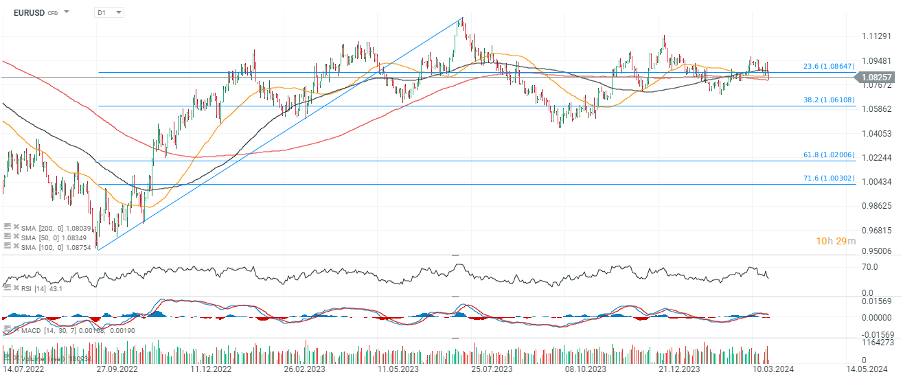 TRADINGIDEE-des-Tages-EURUSD-22-03-2024-Kommentar-Jens-Chrzanowski-stock3.com-1