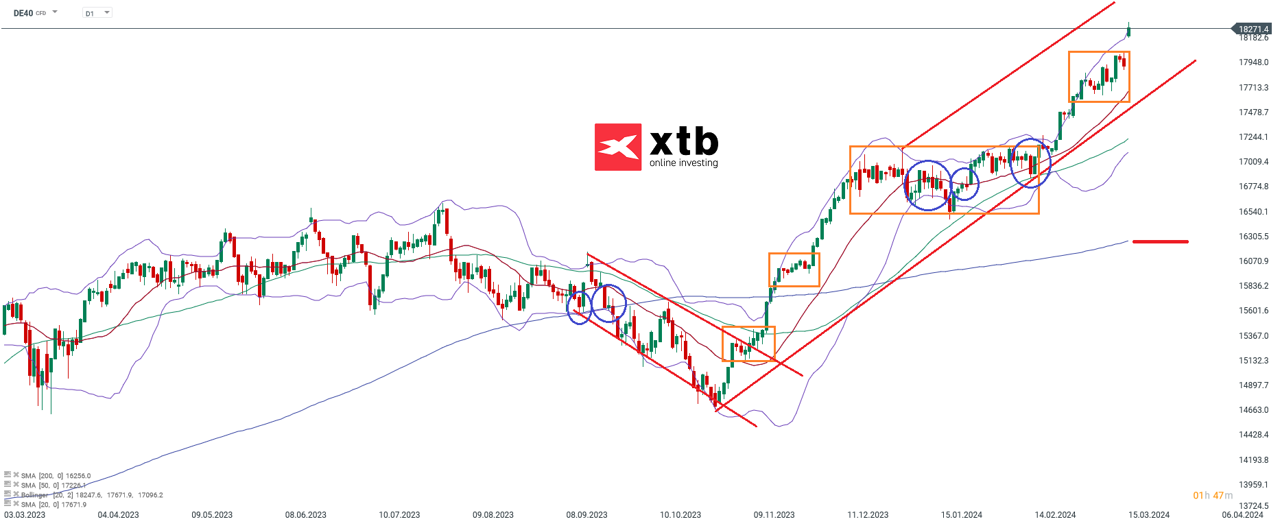 DAX-Sieben-Wochen-Aufwärts-Die-aktuelle-DAX-Analyse-am-17-03-24-Chartanalyse-Wochenausblick-und-Trading-Setups-Kommentar-Jens-Chrzanowski-stock3.com-1