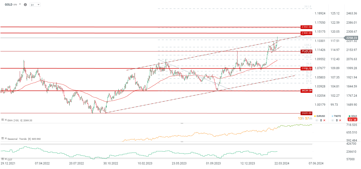 Chart-des-Tages-GOLD-Kommentar-Jens-Chrzanowski-stock3.com-1