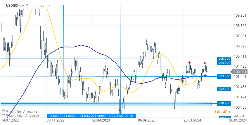 Chart-des-Tages-USDIDX-08-04-24-Kommentar-Jens-Chrzanowski-stock3.com-1