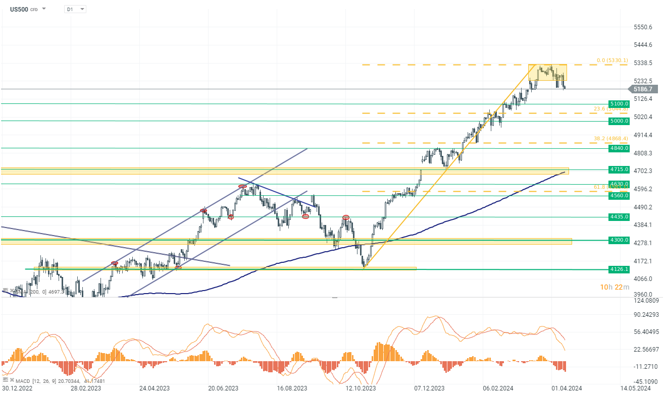 TRADINGIDEE-des-Tages-SP500-11-04-2024-Kommentar-Jens-Chrzanowski-stock3.com-1