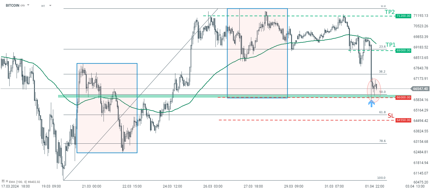 TRADINGIDEE-des-Tages-Bitcoin-02-04-2024-Kommentar-Jens-Chrzanowski-stock3.com-1