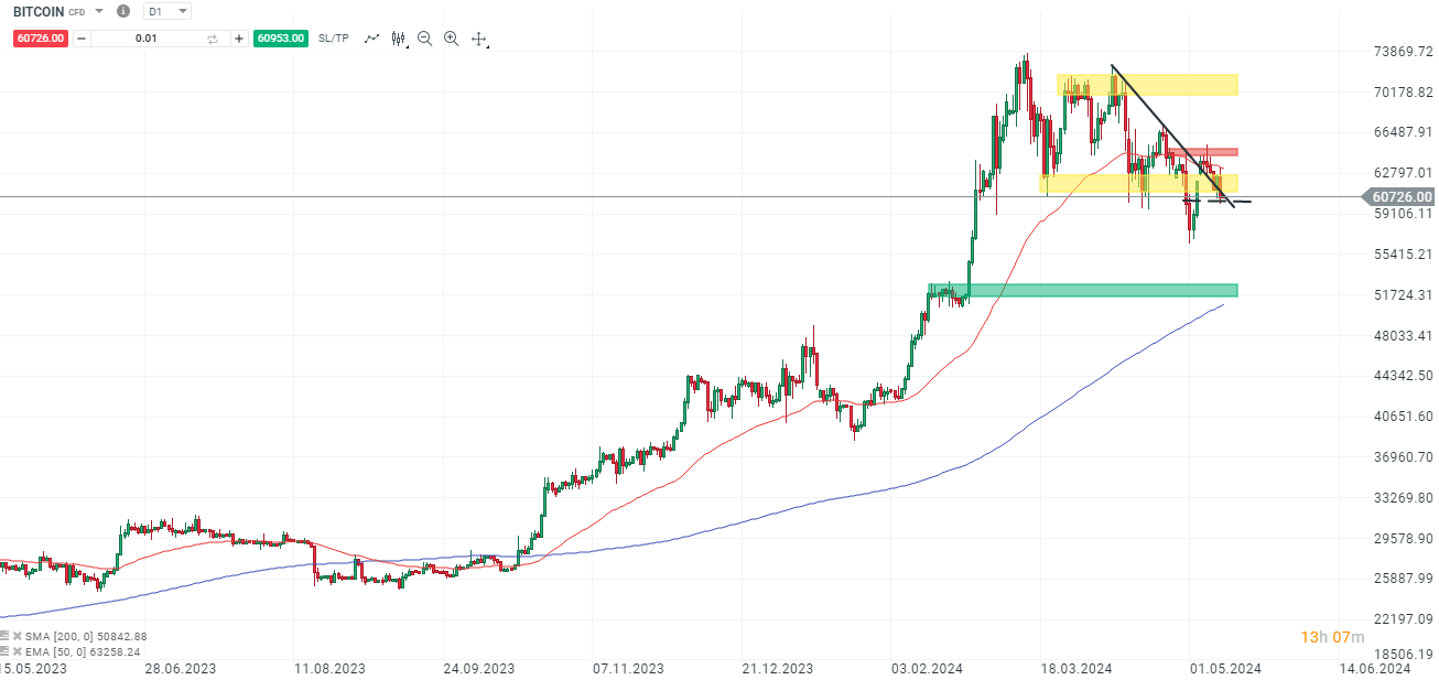 BITCOIN-am-Wochende-Break-über-65-000-voraus-Kommentar-Jens-Chrzanowski-stock3.com-1