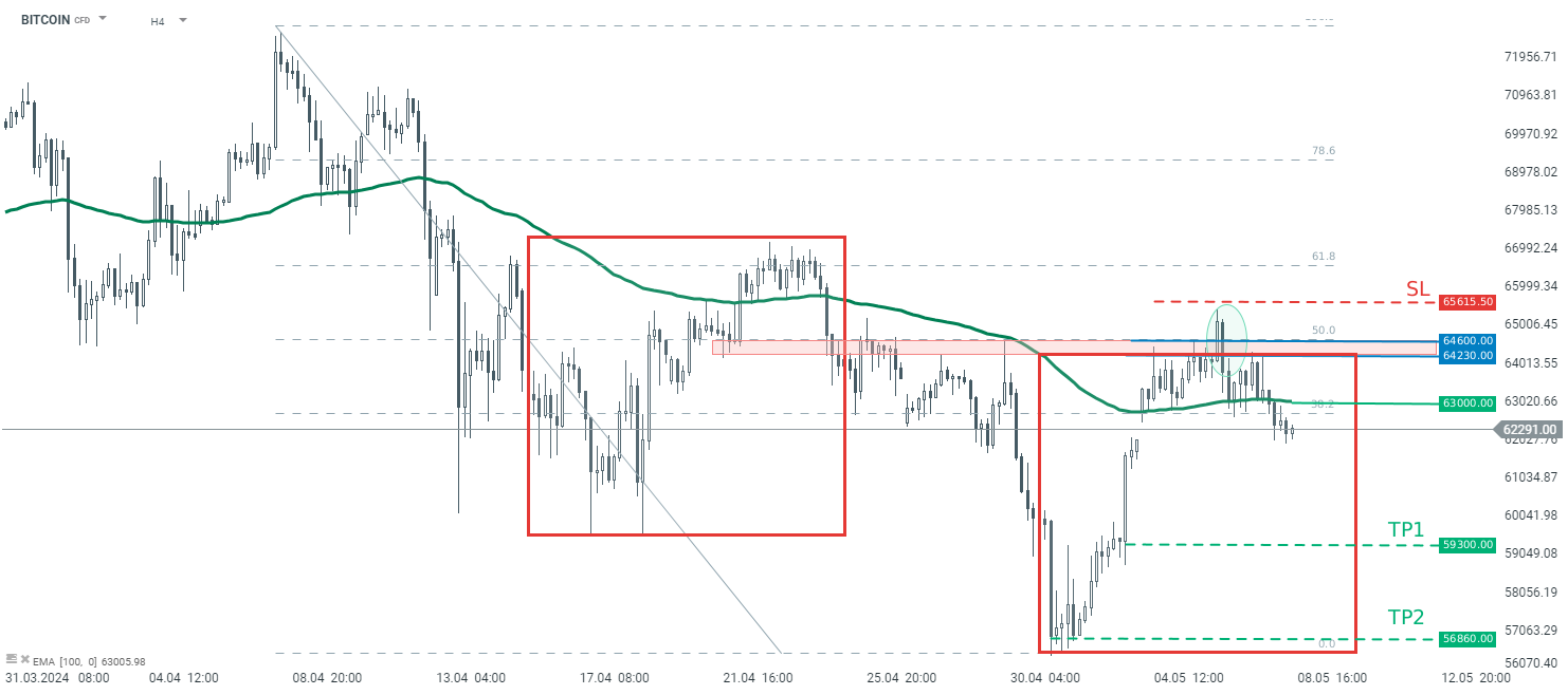 TRADINGIDEE-des-Tages-BITCOIN-08-05-2024-Kommentar-Jens-Chrzanowski-stock3.com-1