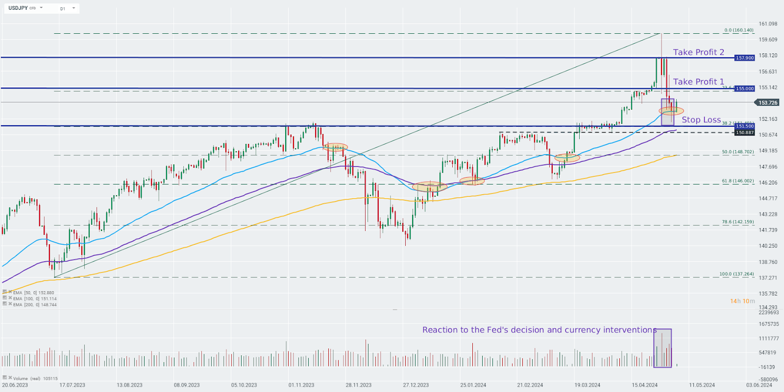 TRADINGIDEE-des-Tages-USDJPY-06-05-2024-Kommentar-Jens-Chrzanowski-stock3.com-1