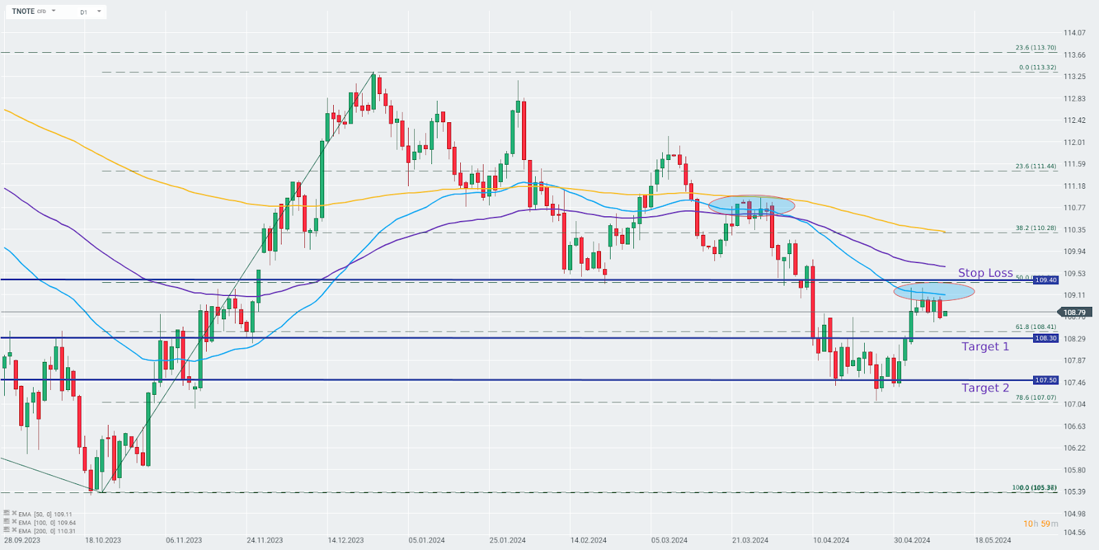 TRADINGIDEE-des-Tages-TNOTE-13-05-2024-Kommentar-Jens-Chrzanowski-stock3.com-1