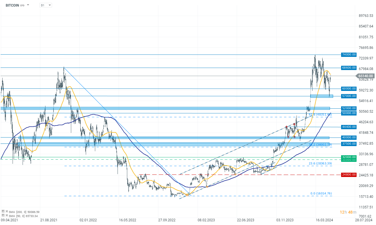 Chart-des-Tages-Bitcoin-06-05-24-Kommentar-Jens-Chrzanowski-stock3.com-1