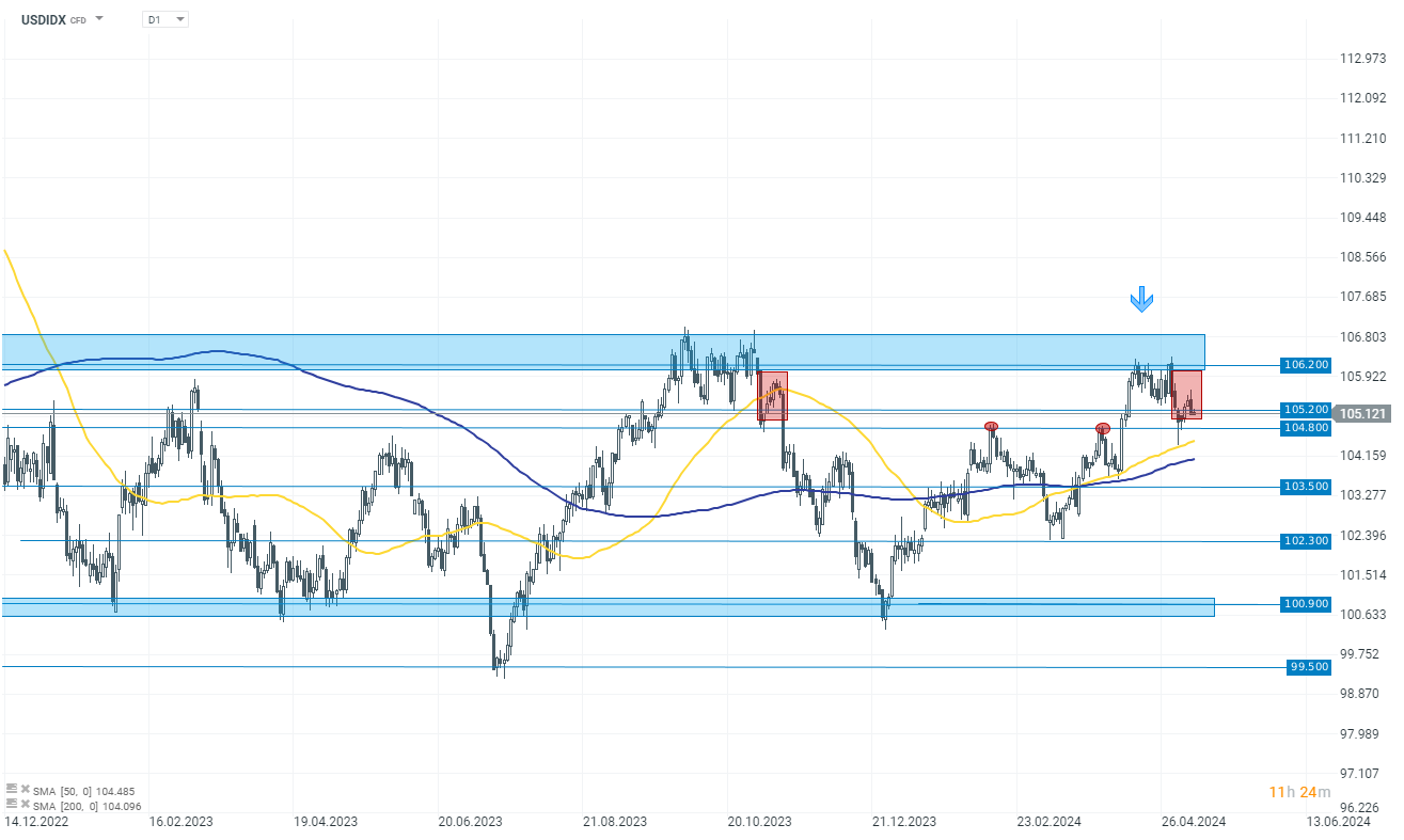 TRADINGIDEE-des-Tages-USDIDX-10-05-2024-Kommentar-Jens-Chrzanowski-stock3.com-1