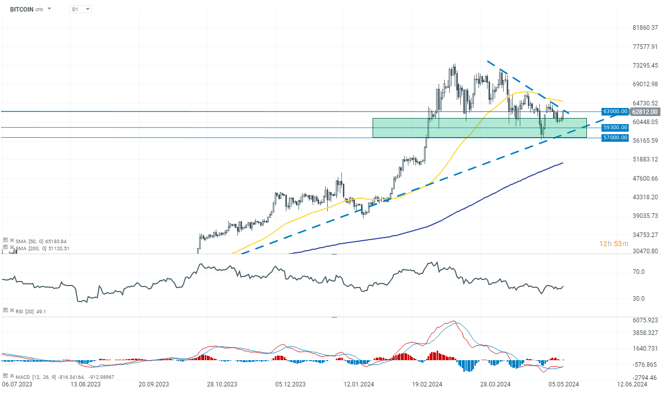 Chart-des-Tages-Bitcoin-13-05-24-Kommentar-Jens-Chrzanowski-stock3.com-1