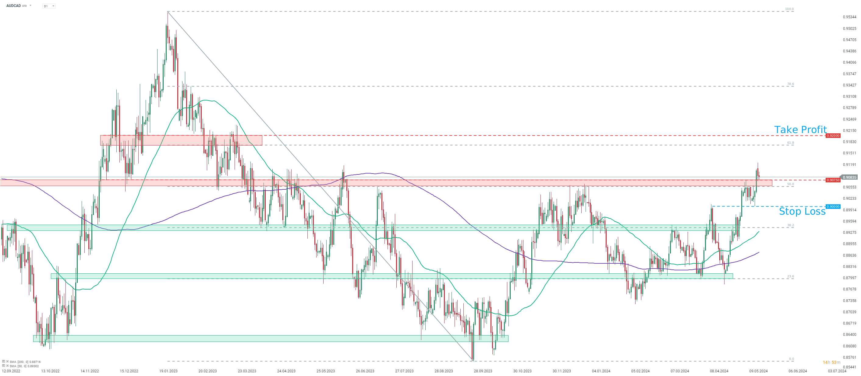 TRADINGIDEE-des-Tages-AUDCAD-17-05-2024-Kommentar-Jens-Chrzanowski-stock3.com-1