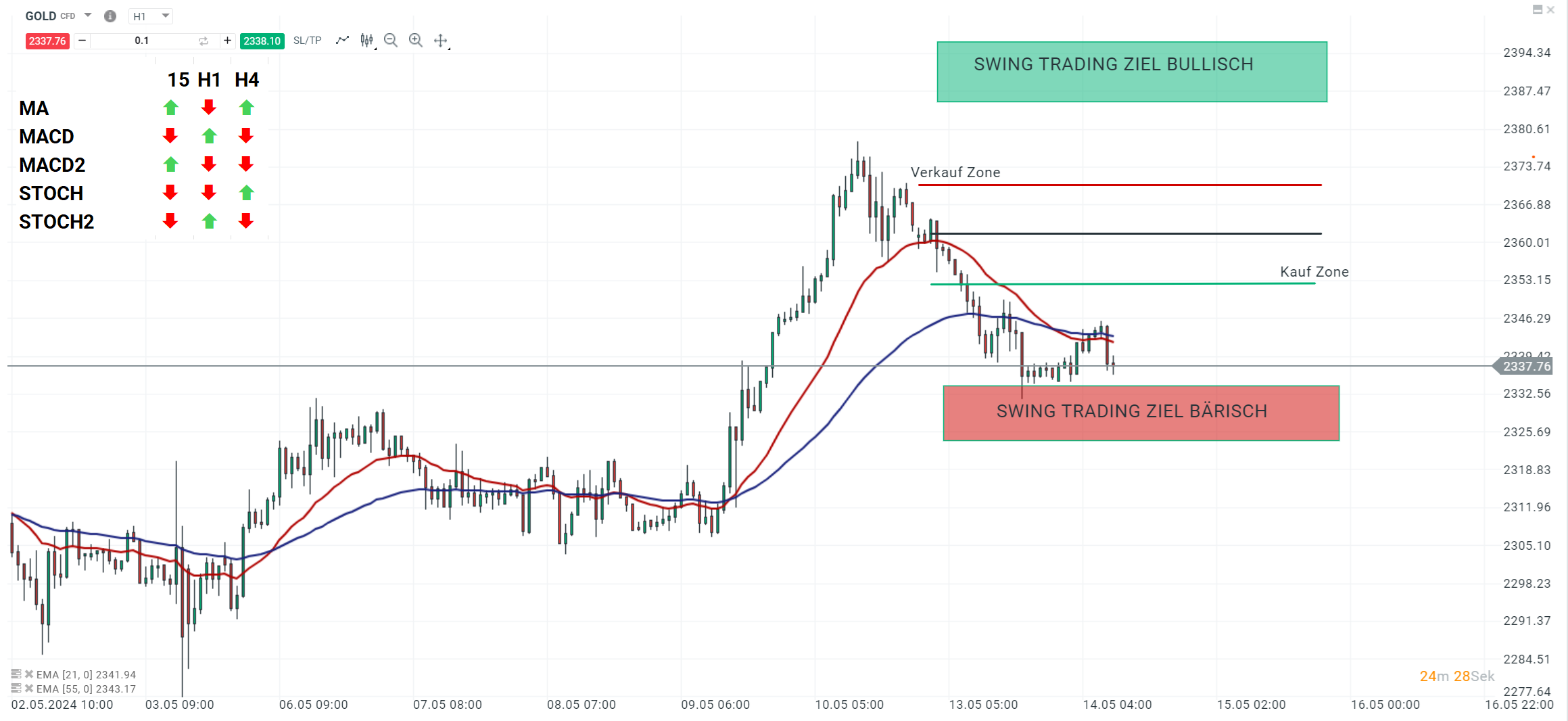 GOLD-Aktuell-Prognose-vom-14-05-2024-Chartanalyse-Daytrading-Setups-und-Marktausblick-für-aktive-Trader-Kommentar-Jens-Chrzanowski-stock3.com-1