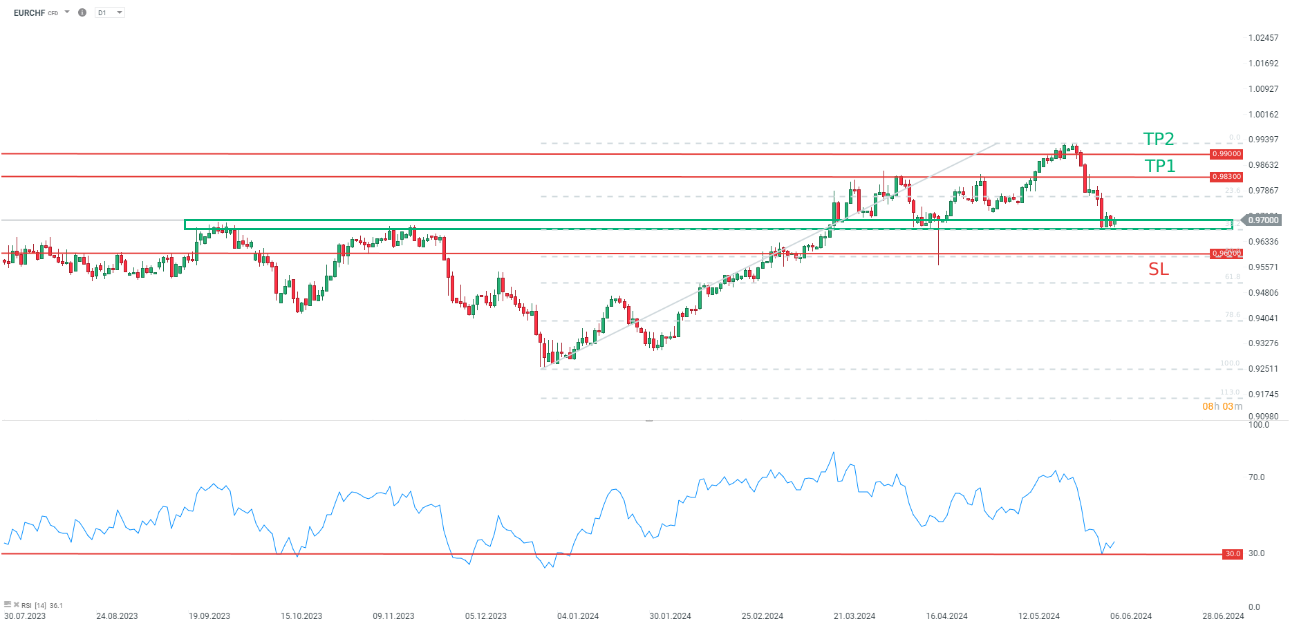 TRADINGIDEE-des-Tages-EURCHF-07-06-2024-Kommentar-Jens-Chrzanowski-stock3.com-1