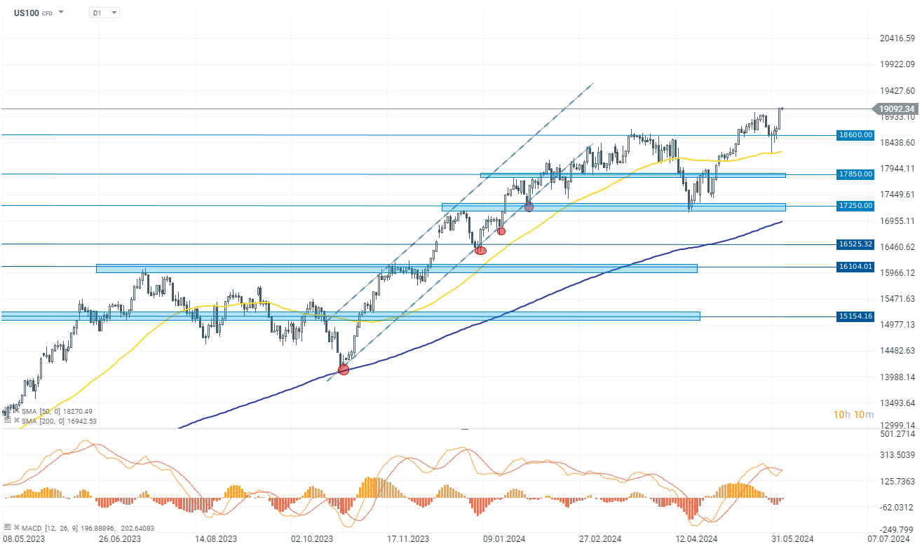 Chart-des-Tages-Nasdaq-06-06-24-Kommentar-Jens-Chrzanowski-stock3.com-1