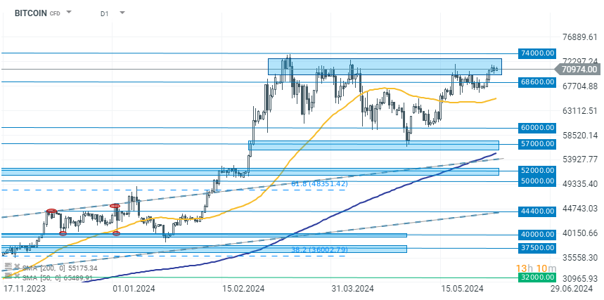 Chart-des-Tages-Bitcoin-07-06-24-Kommentar-Jens-Chrzanowski-stock3.com-1