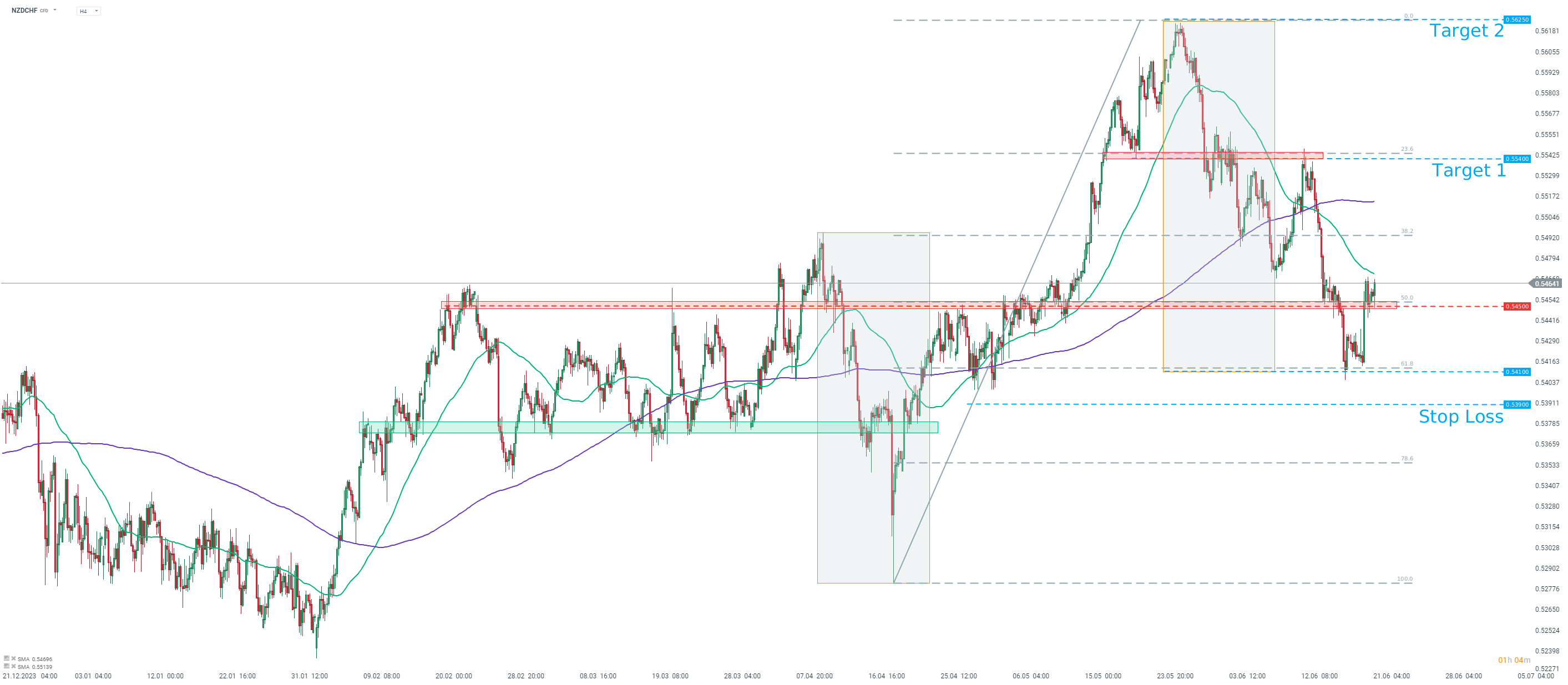 TRADINGIDEE-des-Tages-NZDCHF-21-06-2024-Kommentar-Jens-Chrzanowski-stock3.com-1