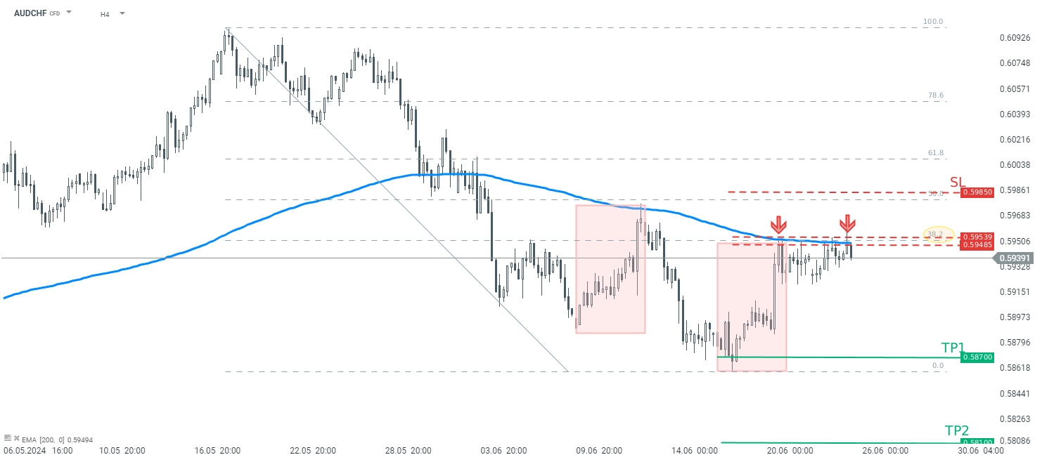 TRADINGIDEE-des-Tages-AUDCHF-25-06-2024-Kommentar-Jens-Chrzanowski-stock3.com-1