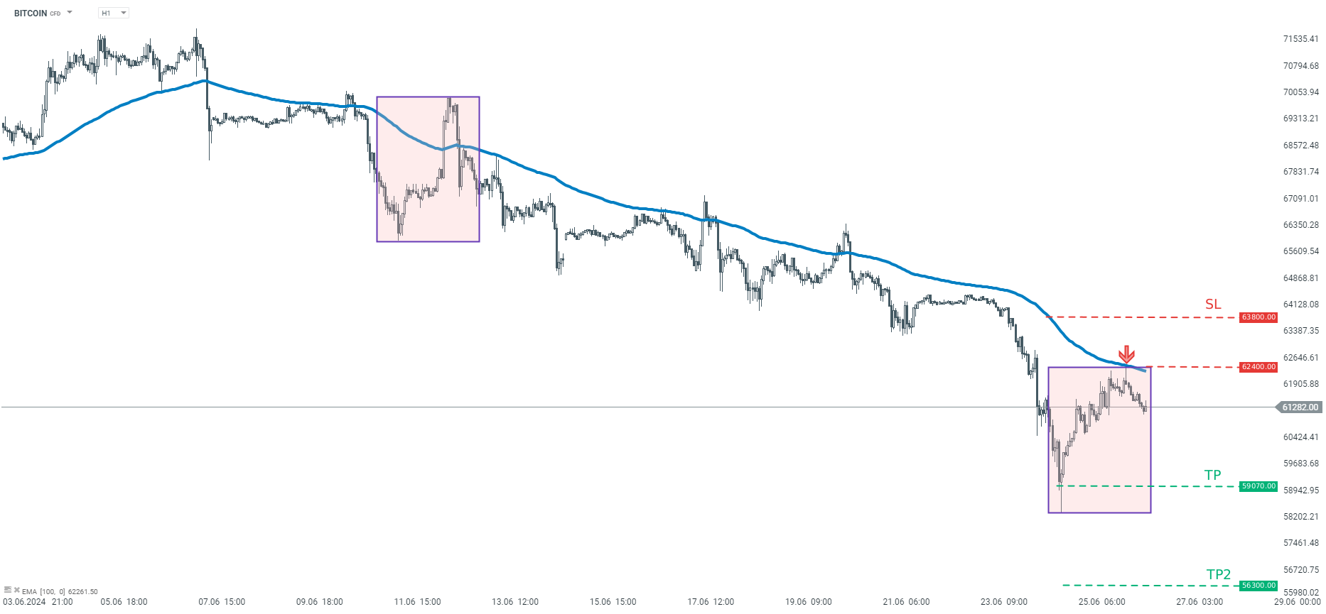 TRADINGIDEE-des-Tages-BITCOIN-26-06-2024-Kommentar-Jens-Chrzanowski-stock3.com-1