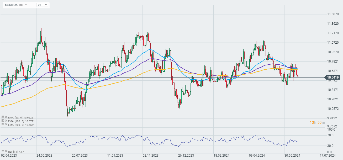 Chart-des-Tages-USDNOK-20-06-24-Kommentar-Jens-Chrzanowski-stock3.com-1