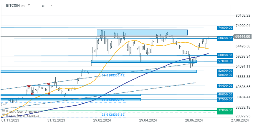 chart-des-tages-bitcoin-29-07-2024-Kommentar-Jens-Chrzanowski-stock3.com-1