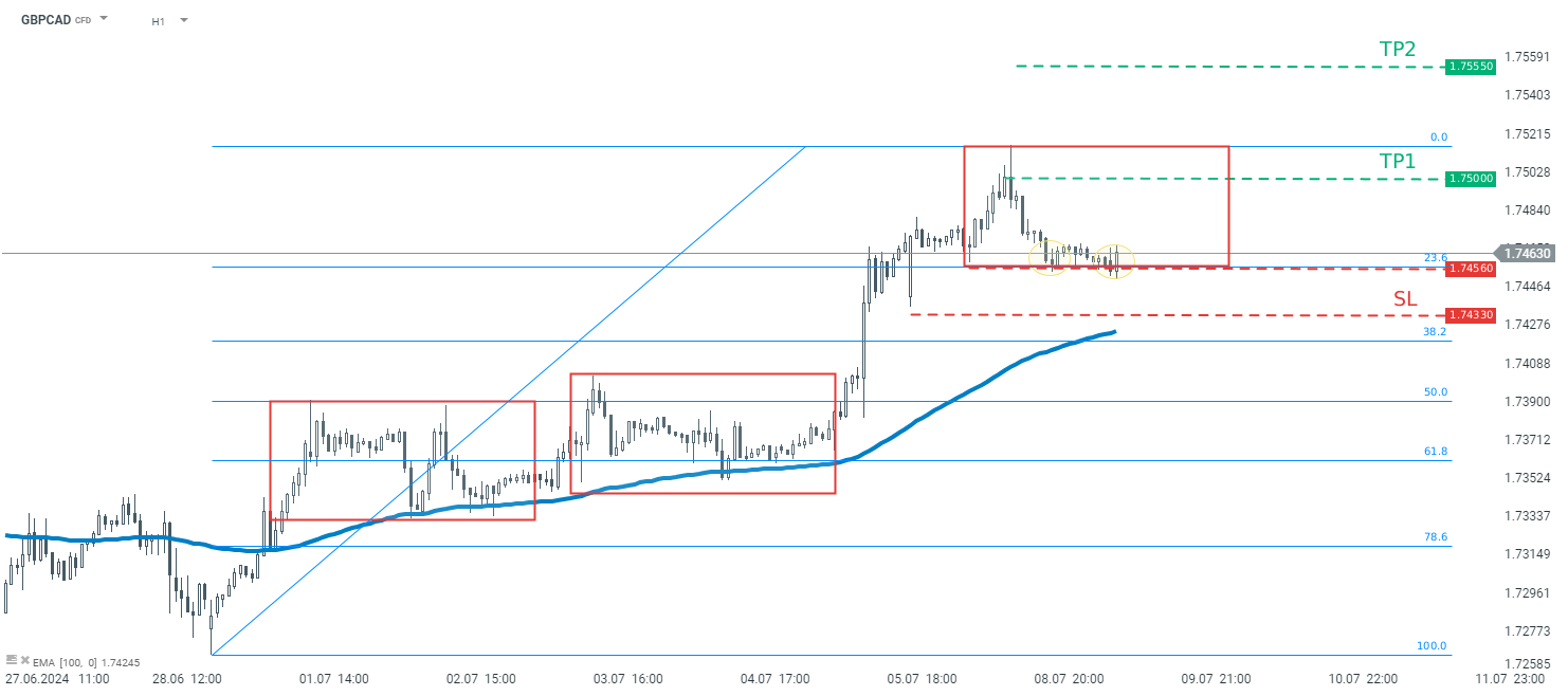 tradingidee-des-tages-gbpcad-09-07-2024-Kommentar-Jens-Chrzanowski-stock3.com-1