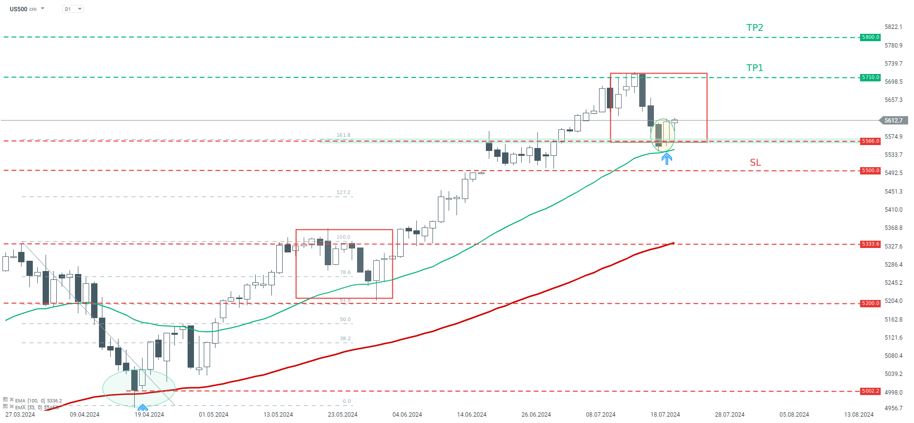 tradingidee-des-tages-sp500-23-07-2024-Kommentar-Jens-Chrzanowski-stock3.com-1