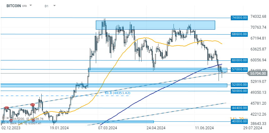 chart-des-tages-bitcoin-08-07-24-Kommentar-Jens-Chrzanowski-stock3.com-1