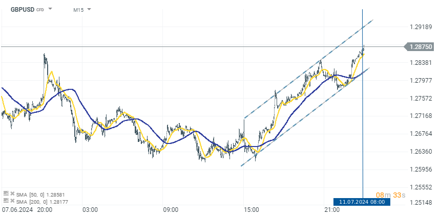 chart-des-tages-gbpusd-11-07-24-Kommentar-Jens-Chrzanowski-stock3.com-1