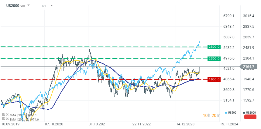 tradingidee-des-tages-russell-2000-12-07-2024-Kommentar-Jens-Chrzanowski-stock3.com-1