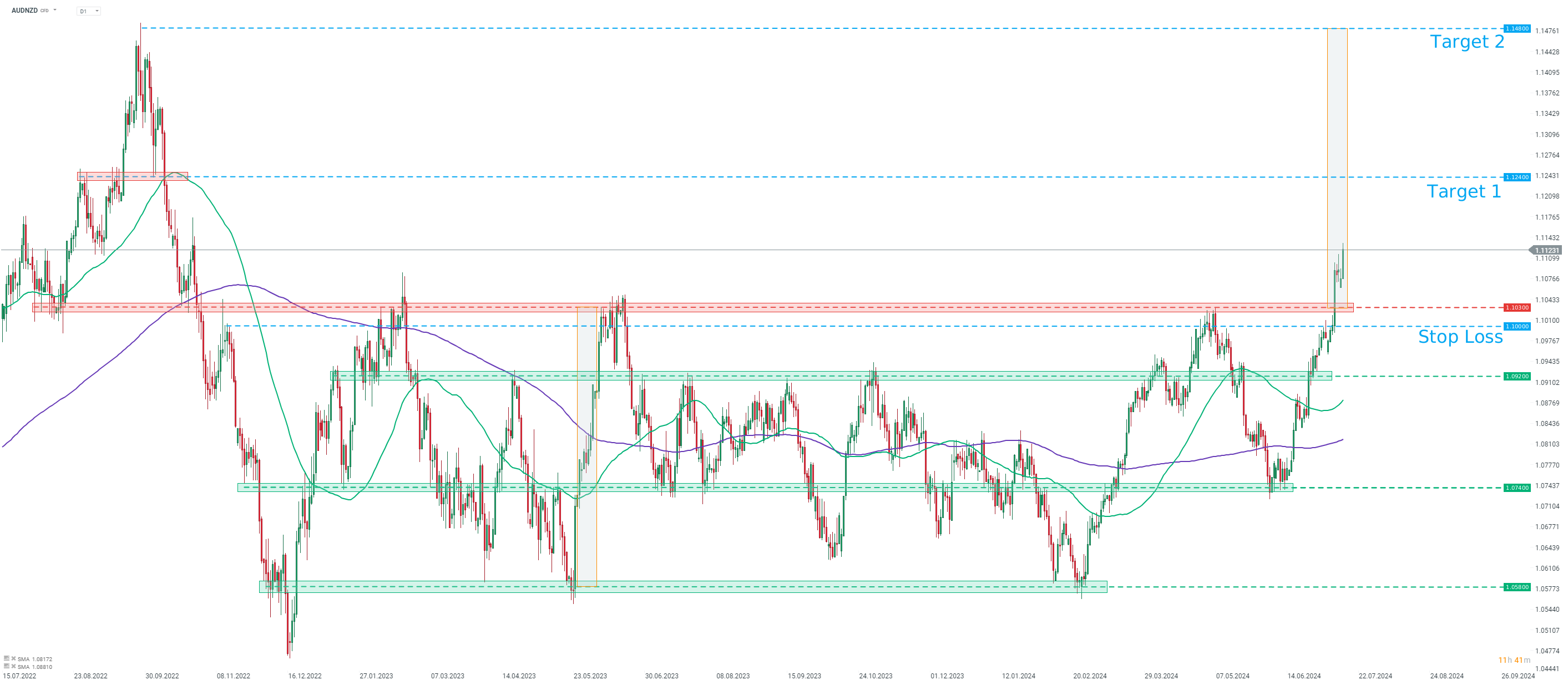 tradingidee-des-tages-audnzd-15-07-2024-Kommentar-Jens-Chrzanowski-stock3.com-1