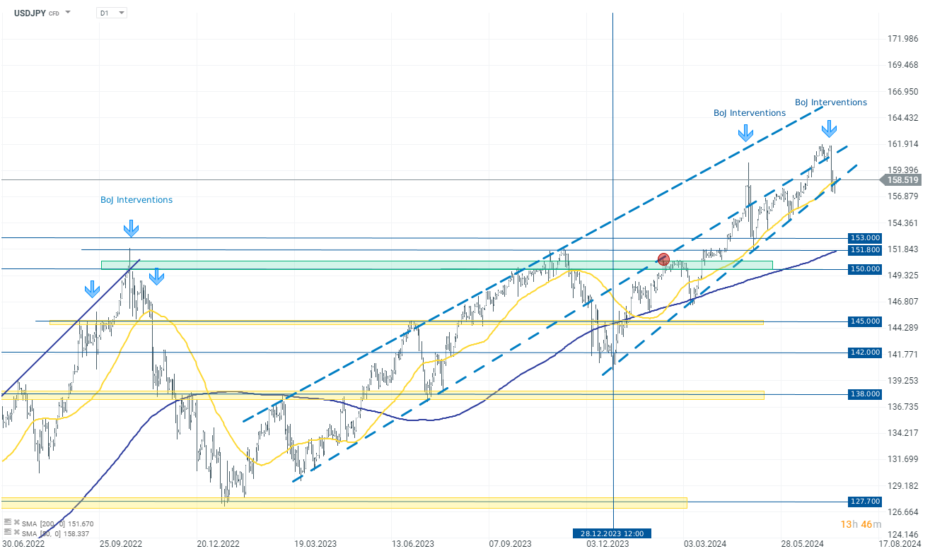 chart-des-tages-usdjpy-16-07-24-Kommentar-Jens-Chrzanowski-stock3.com-1