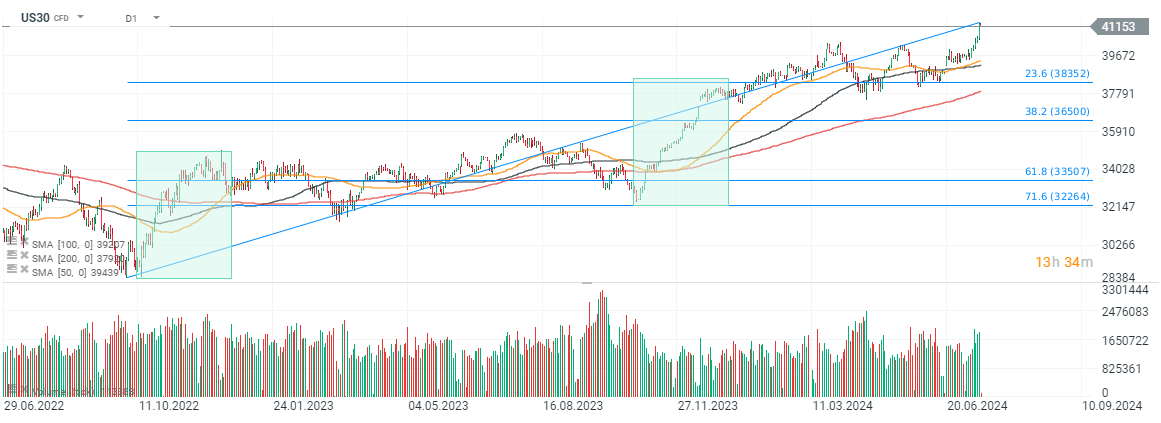 chart-des-tages-dow-jones-17-07-24-Kommentar-Jens-Chrzanowski-stock3.com-1