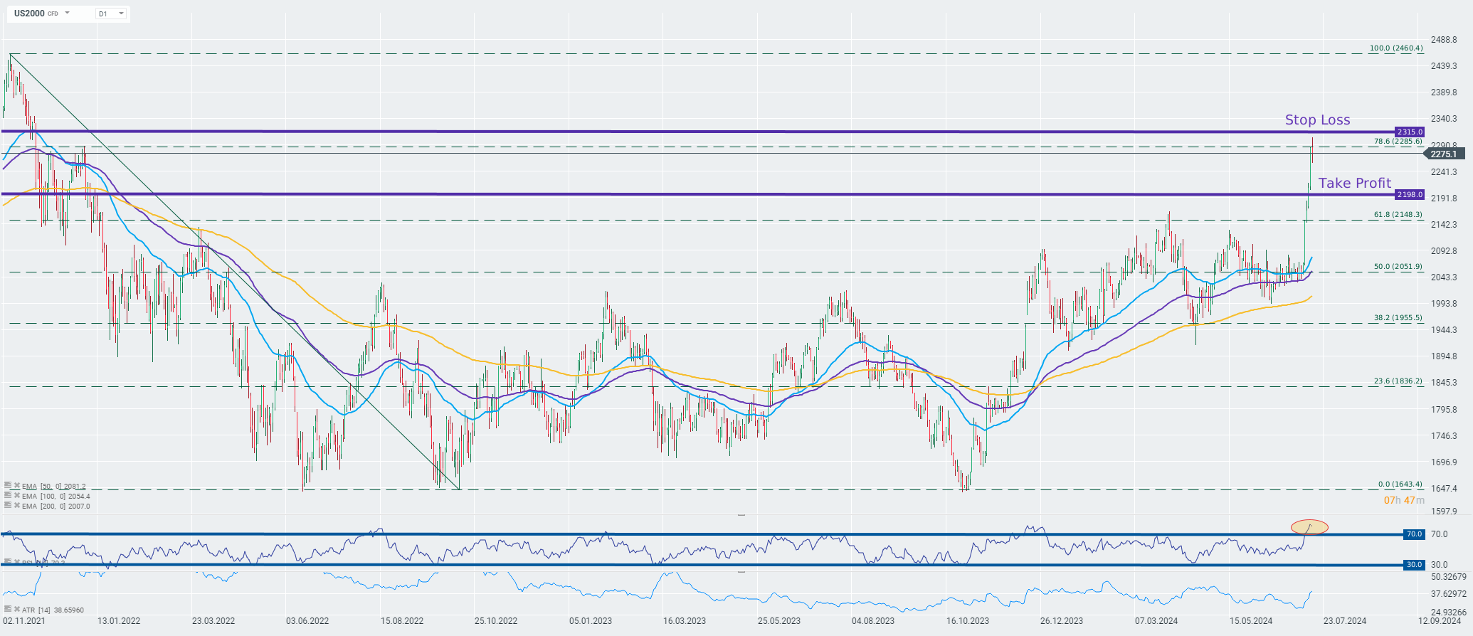 tradingidee-des-tages-russell-2000-17-07-2024-Kommentar-Jens-Chrzanowski-stock3.com-1