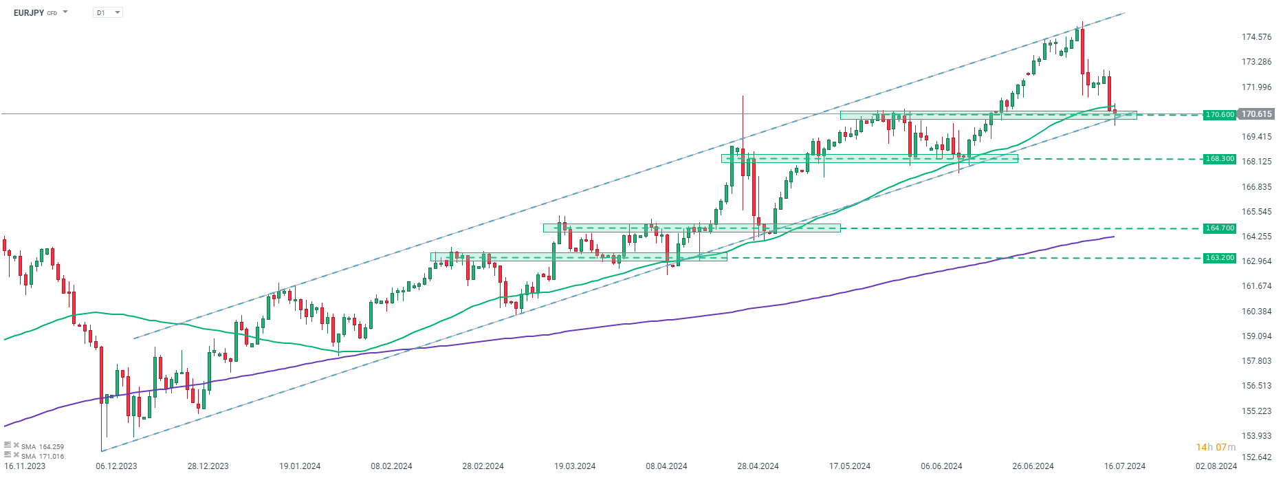 chart-des-tages-eurjpy-18-07-24-Kommentar-Jens-Chrzanowski-stock3.com-1