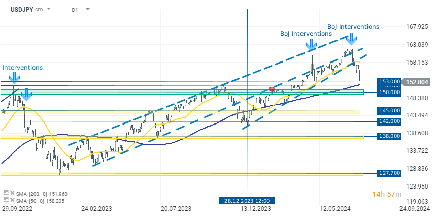 chart-des-tages-usdjpy-25-07-24-Kommentar-Jens-Chrzanowski-stock3.com-1