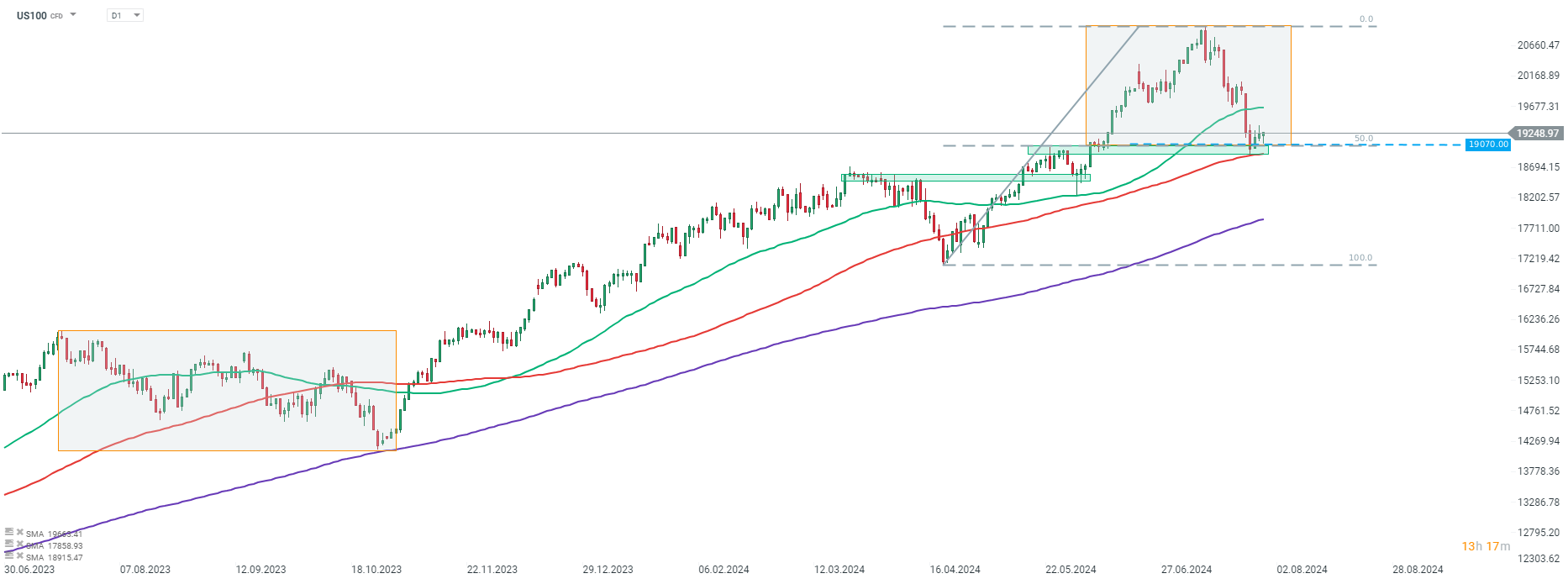 chart-des-tages-nasdaq-30-07-24-Kommentar-Jens-Chrzanowski-stock3.com-1