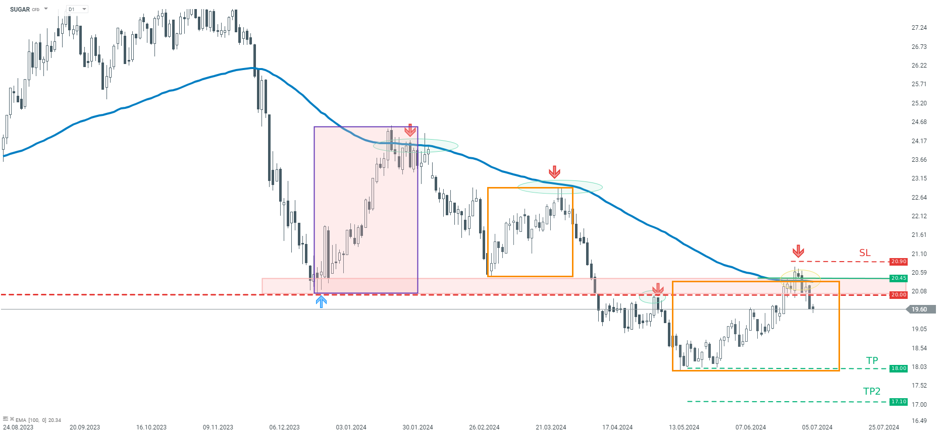 tradingidee-des-tages-sugar-10-07-2024-Kommentar-Jens-Chrzanowski-stock3.com-1