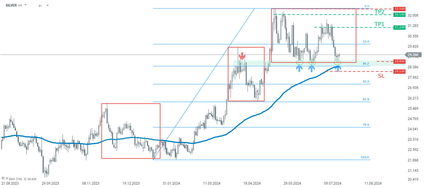 tradingidee-des-tages-silver-24-07-2024-Kommentar-Jens-Chrzanowski-stock3.com-1