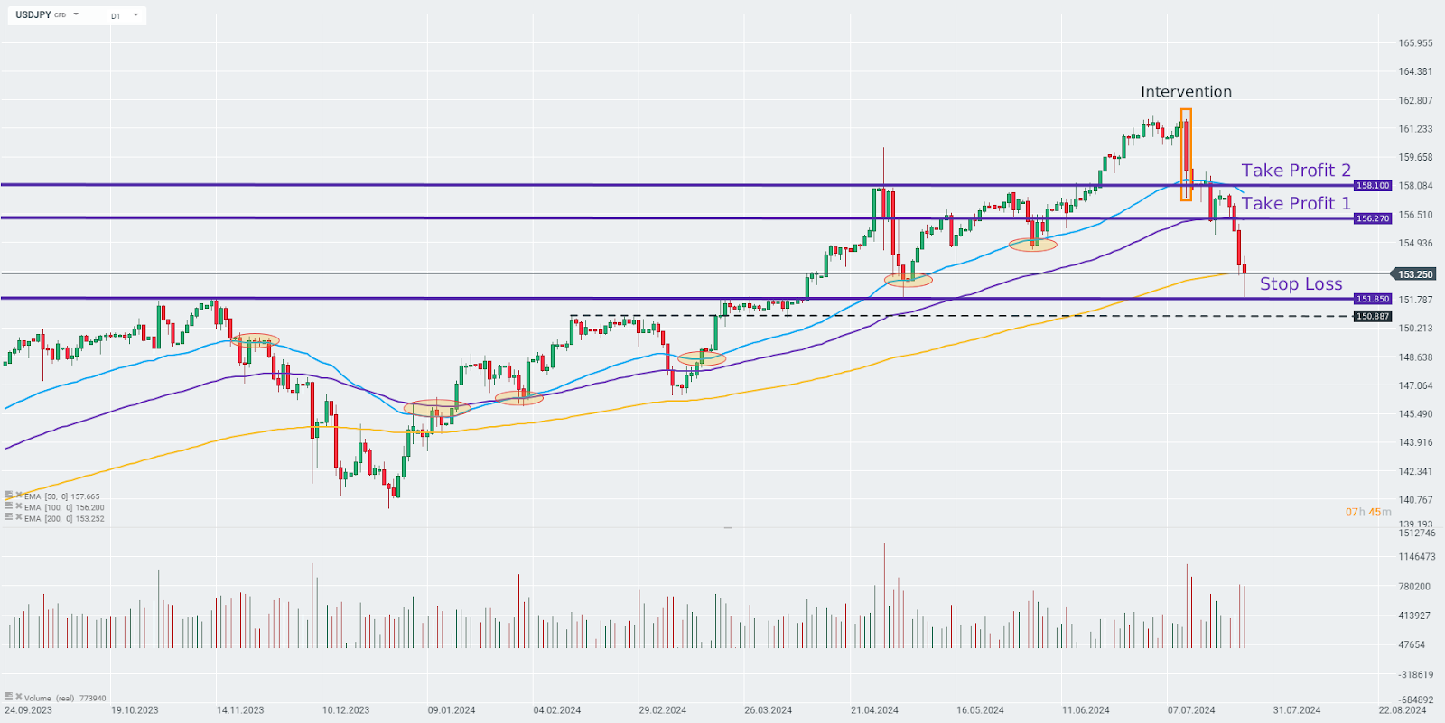 tradingidee-des-tages-usdjpy-25-07-2024-Kommentar-Jens-Chrzanowski-stock3.com-1