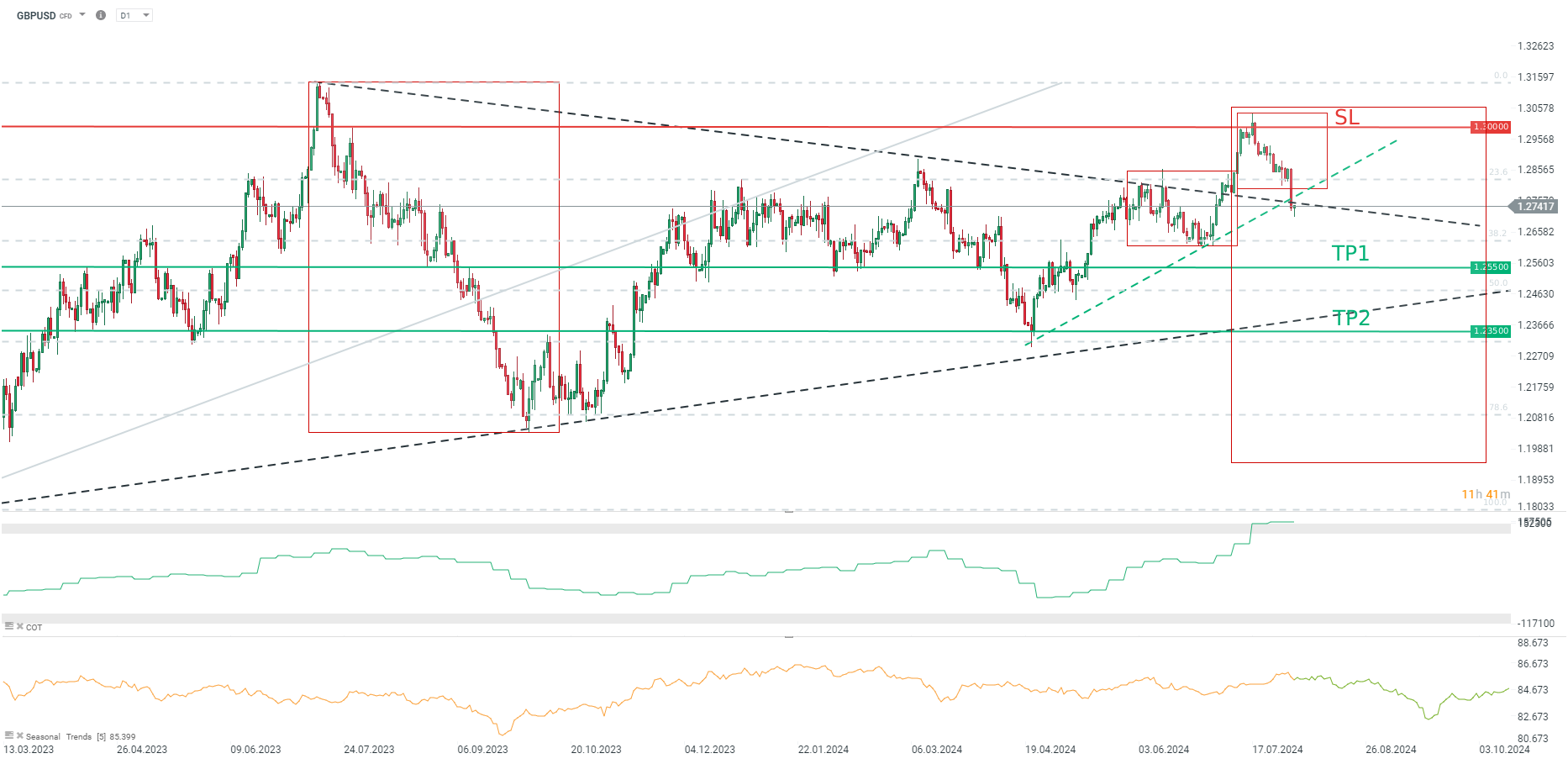 tradingidee-des-tages-gbpusd-02-08-2024-Kommentar-Jens-Chrzanowski-stock3.com-1