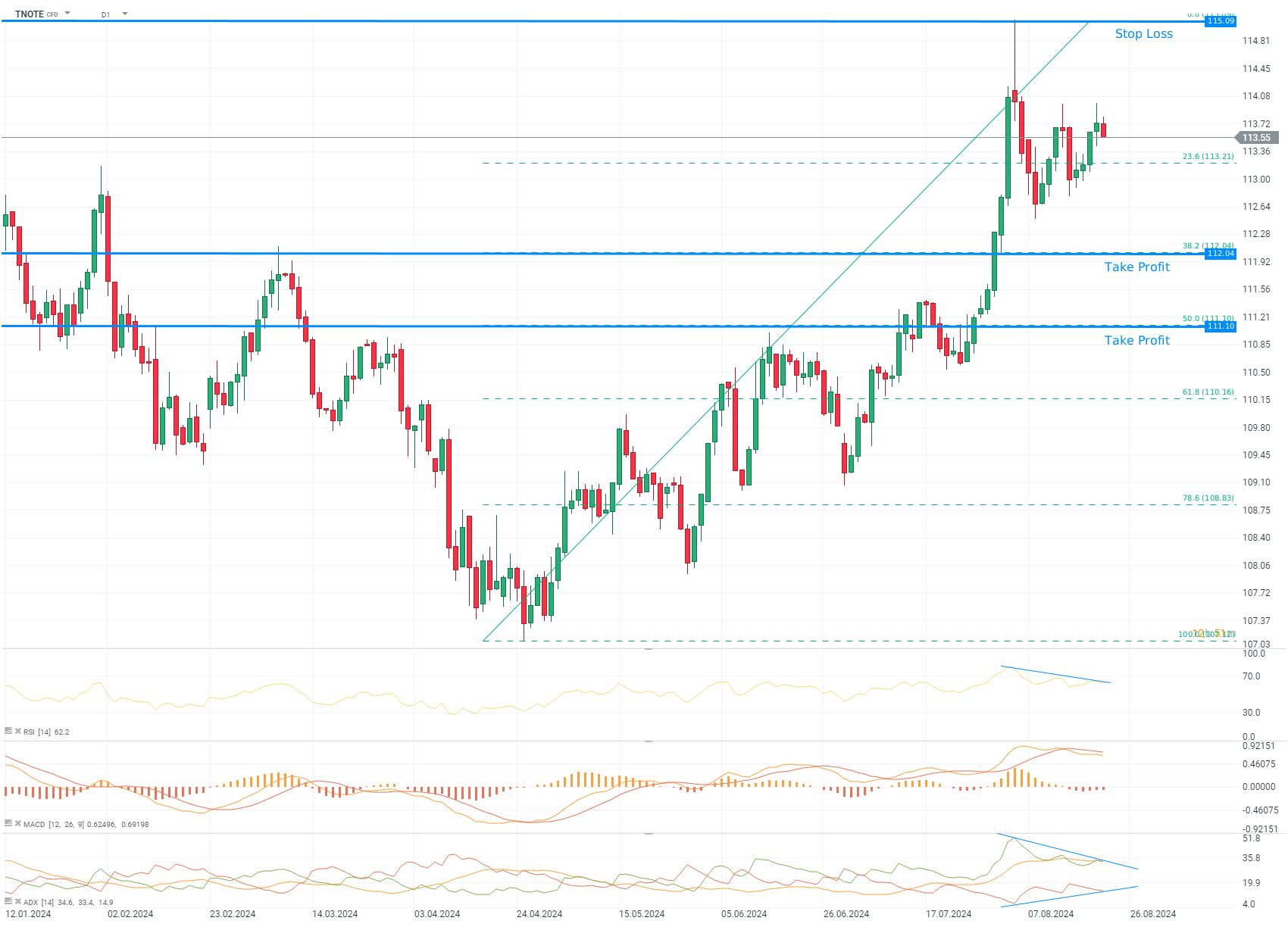 tradingidee-des-tages-tnote-22-08-2024-Kommentar-Jens-Chrzanowski-stock3.com-1