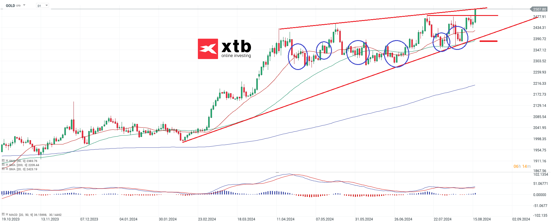 gold-nach-allzeithoch-weiter-bullisch-die-aktuelle-gold-analyse-Kommentar-Jens-Chrzanowski-stock3.com-1